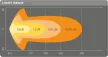 OSRAM Lightbar SX500-CB LEDDL107-CB 12/24V 45W kombinált fényű reflektor munkalámpa